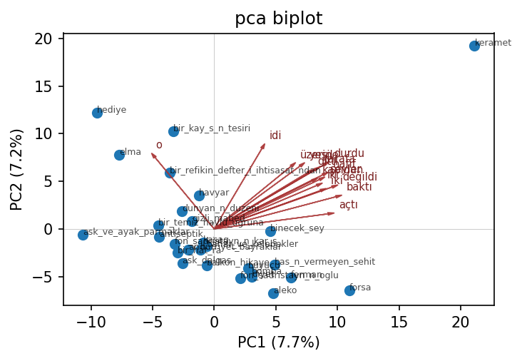 PCA biplot